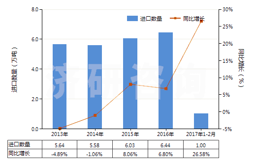 2013-2017年2月中國陰離子型有機(jī)表面活性劑(不論是否零售包裝，肥皂除外)(HS34021100)進(jìn)口量及增速統(tǒng)計